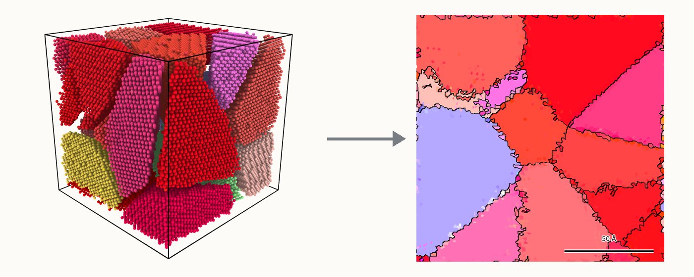 A simulated magnesium polycrystal drawn as colored atoms in a cube, and the same crystal as a flat orientation map of the kind an EBSD detector produces.